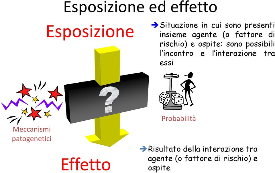 incontro e l interazione tra essi Meccanismi patogenetici Effetto