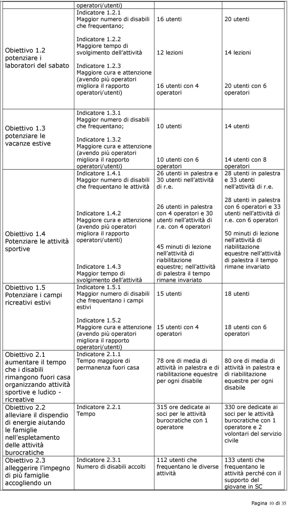 3 potenziare le vacanze estive Obiettivo 1.4 Potenziare le attività sportive Obiettivo 1.5 Potenziare i campi ricreativi estivi Indicatore 1.3.1 Maggior numero di disabili che frequentano; Indicatore 1.