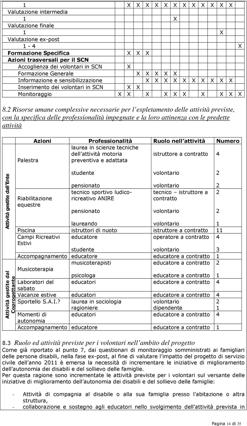 2 Risorse umane complessive necessarie per l espletamento delle attività previste, con la specifica delle professionalità impegnate e la loro attinenza con le predette attività Attività gestite dall