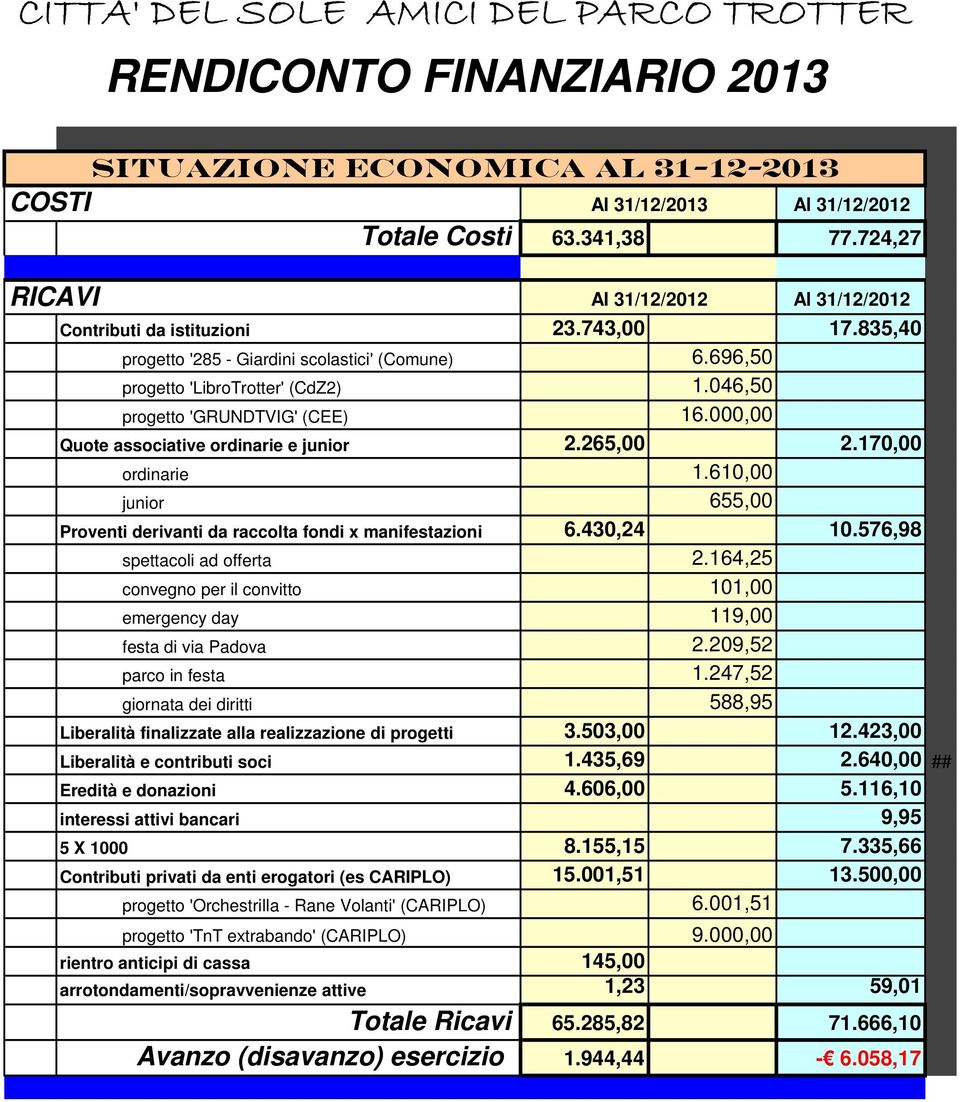 170,00 ordinarie 1.610,00 junior 655,00 Proventi derivanti da raccolta fondi x manifestazioni 6.430,24 10.576,98 spettacoli ad offerta 2.