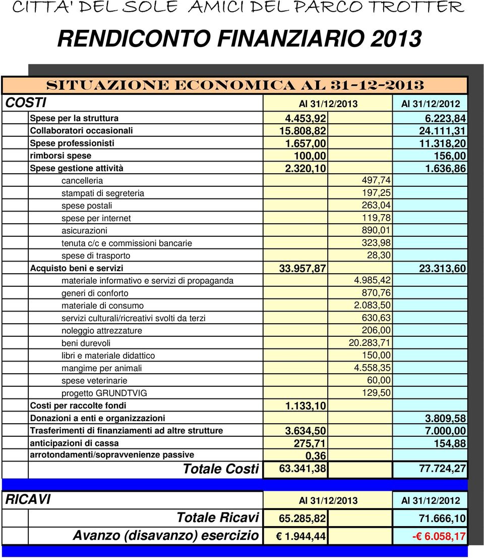 636,86 cancelleria 497,74 stampati di segreteria 197,25 spese postali 263,04 spese per internet 119,78 asicurazioni 890,01 tenuta c/c e commissioni bancarie 323,98 spese di trasporto 28,30 Acquisto