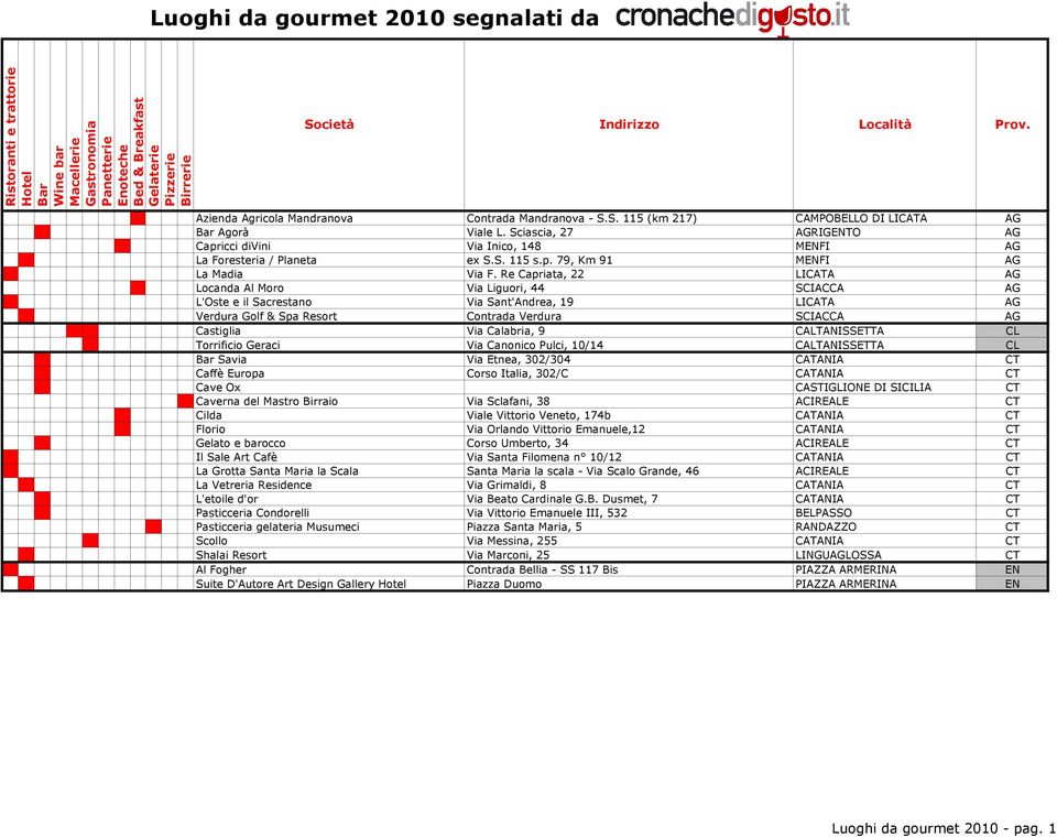 Re Capriata, 22 LICATA AG Locanda Al Moro Via Liguori, 44 SCIACCA AG L'Oste e il Sacrestano Via Sant'Andrea, 19 LICATA AG Verdura Golf & Spa Resort Contrada Verdura SCIACCA AG Castiglia Via Calabria,