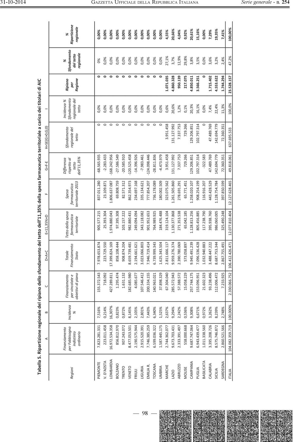 perfabbisogno indistinto ordinario Incidenza % Finanziamento pervincolatee obiettividipiano Totale Finanziamento Stato Tettodellaspesa farmaceutica territoriale Spesa farmaceutica territoriale2013