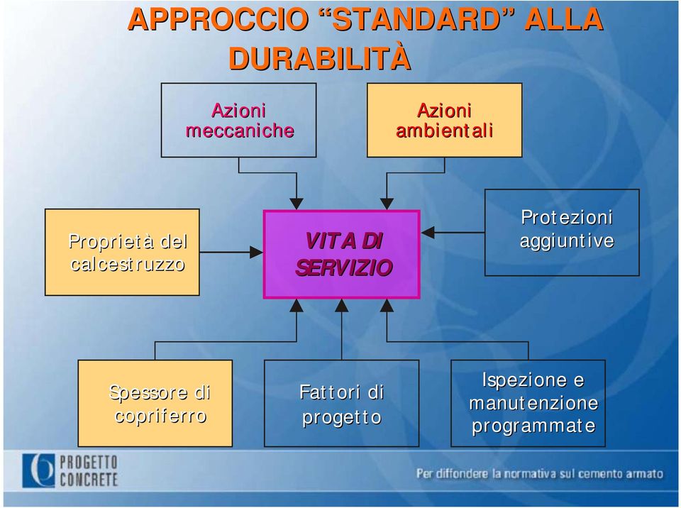 SERVIZIO Protezioni aggiuntive Spessore di copriferro