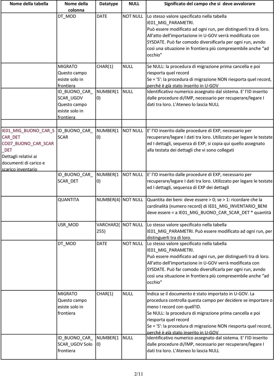 L'Ateneo lo lascia IE01_MIG_BUONO_CAR_S CAR_DET CO07_BUONO_CAR_SCAR _DET Dettagli relativi ai documenti di carico e scarico inventario SCAR SCAR_DET E' l'id inserito dalle procedure di EXP,