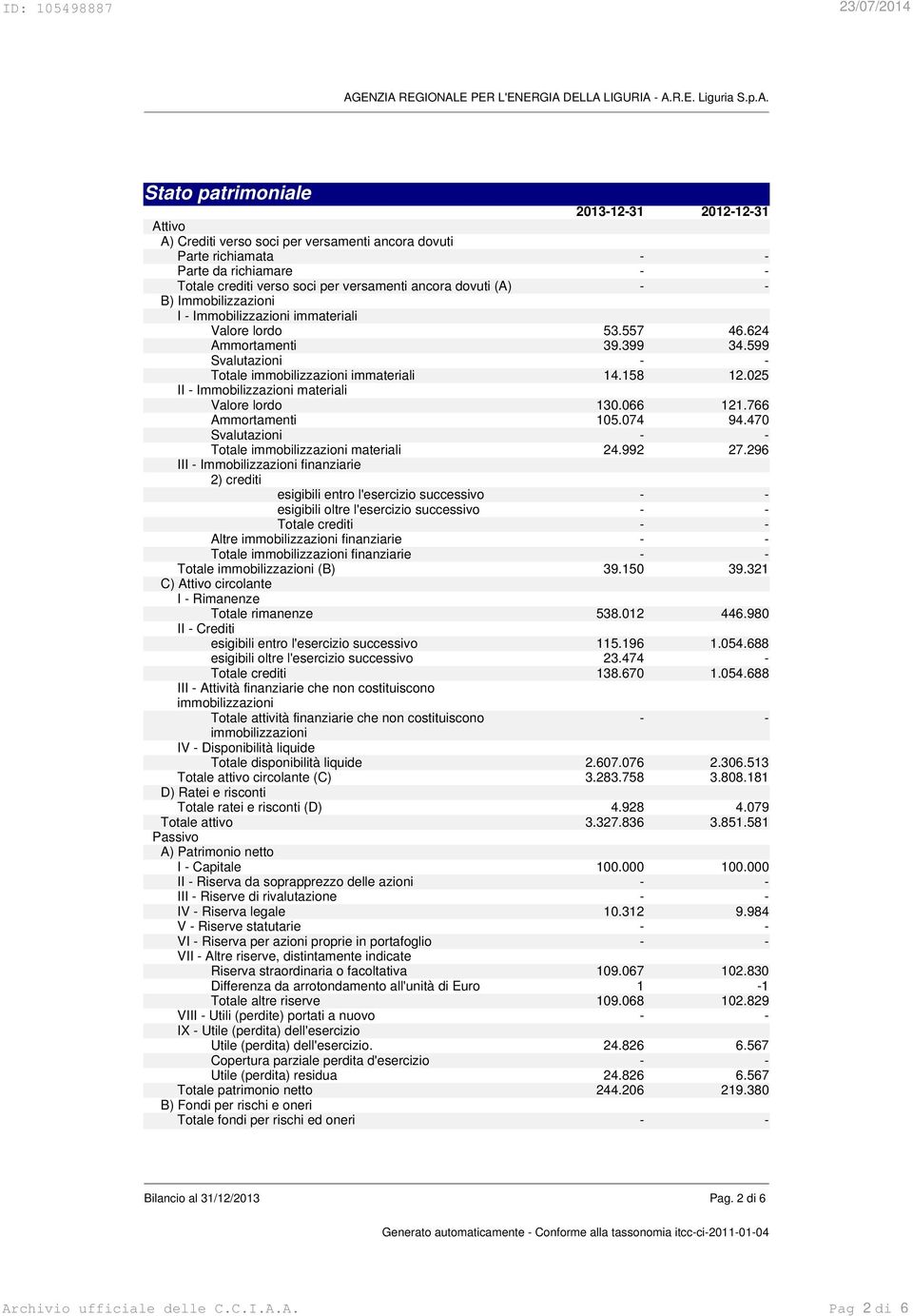 025 II - Immobilizzazioni materiali Valore lordo 130.066 121.766 Ammortamenti 105.074 94.470 Svalutazioni Totale immobilizzazioni materiali 24.992 27.