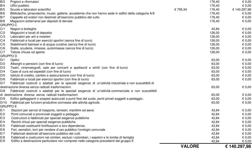 176,40 0,00 B/8 Magazzini sotterranei per depositi di derrate 176,40 0,00 GRUPPO C C/1 Negozi e botteghe 42,84 0,00 C/2 Magazzini e locali di deposito 126,00 0,00 C/3 Laboratori per arti e mestieri