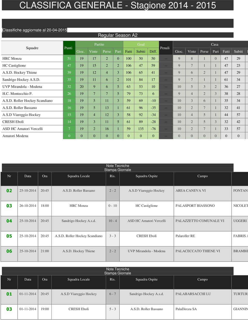 S.D. 35 19 11 6 2 101 84 17 -- 9 7 1 1 61 34 UVP Mirandola - Modena 32 20 9 6 5 63 53 10 -- 10 5 3 2 36 27 H.C. Montecchio P. 26 19 7 7 5 79 73 6 -- 9 4 2 3 38 28 A.S.D. Roller Hockey Scandiano 18 19 5 11 3 59 69-10 -- 10 3 6 1 35 34 A.