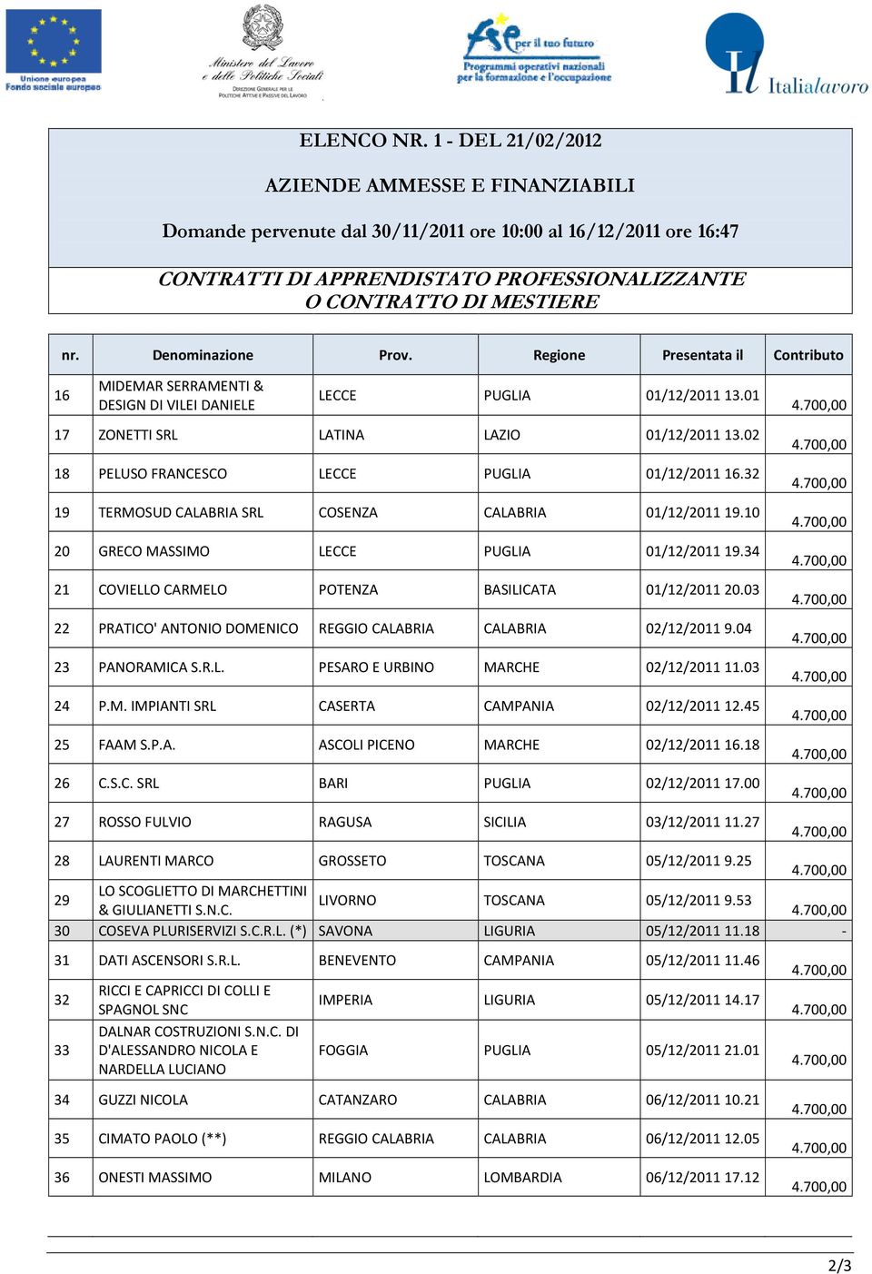 03 22 PRATICO' ANTONIO DOMENICO REGGIO CALABRIA CALABRIA 02/12/2011 9.04 23 PANORAMICA S.R.L. PESARO E URBINO MARCHE 02/12/2011 11.03 24 P.M. IMPIANTI SRL CASERTA CAMPANIA 02/12/2011 12.45 25 FAAM S.