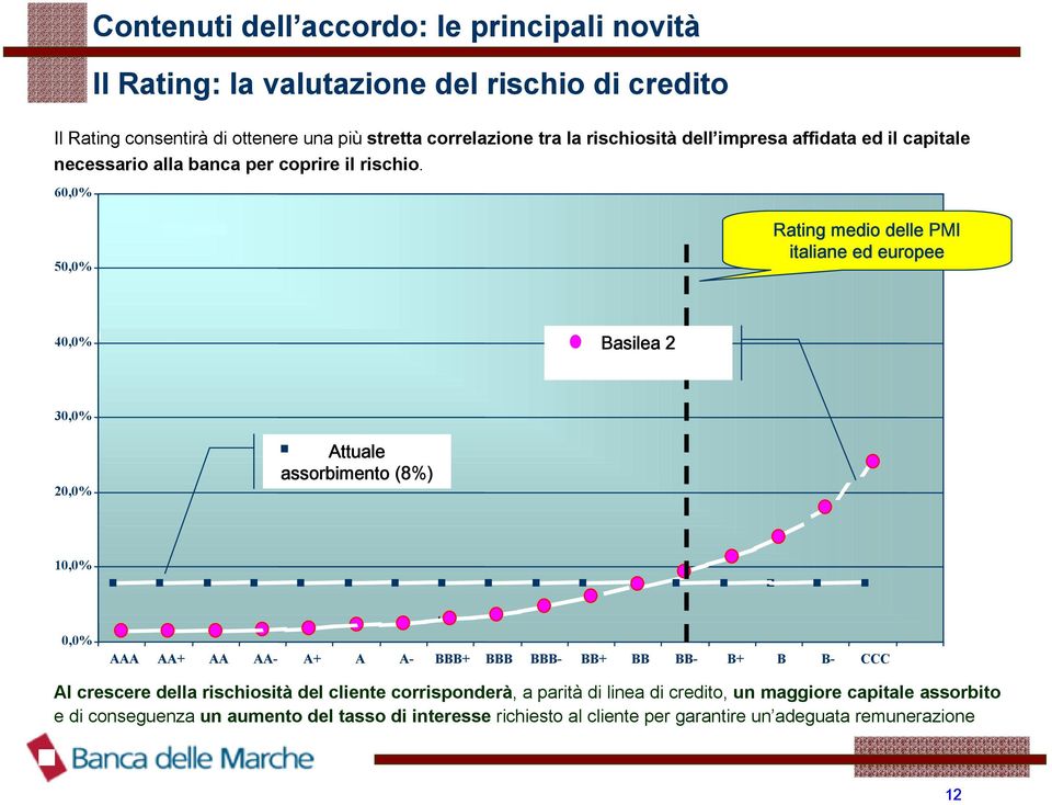 60,0% 50,0% Rating medio delle PMI italiane ed europee 40,0% Basilea 2 30,0% 20,0% Attuale assorbimento (8%) 10,0% 0,0% AAA AA+ AA AA- A+ A A- BBB+ BBB BBB- BB+ BB BB-