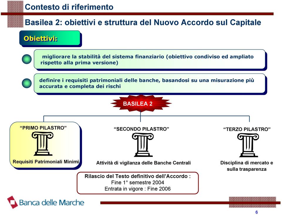 accurata e completa dei rischi BASILEA 2 PRIMO PILASTRO SECONDO PILASTRO TERZO PILASTRO Requisiti Patrimoniali Minimi Attività di vigilanza delle