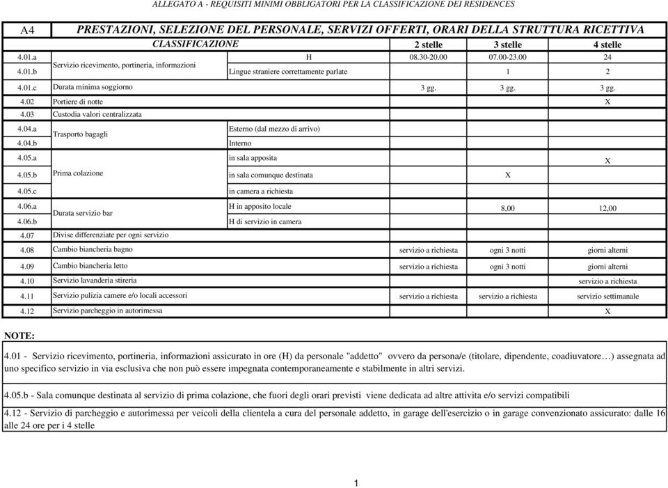 03 Custodia valori centralizzata 4.04.a Trasporto bagagli Esterno (dal mezzo di arrivo) 4.04.b Interno 4.05.a in sala apposita 4.05.b Prima colazione in sala comunque destinata 4.05.c in camera a richiesta 4.