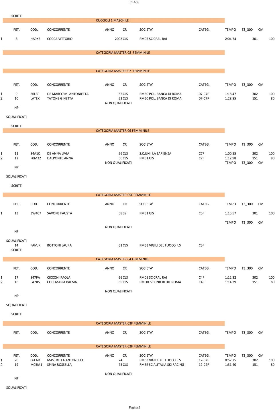 LA SAPIENZA C7F 1:00.55 302 100 2 12 P0M32 DALPONTE ANNA 56 CLS RM31 GIS C7F 1:12.98 151 80 CATEGORIA MASTER C5F FEMMINILE 1 13 3W4C7 SAVONE FAUSTA 58 cls RM31 GIS C5F 1:15.