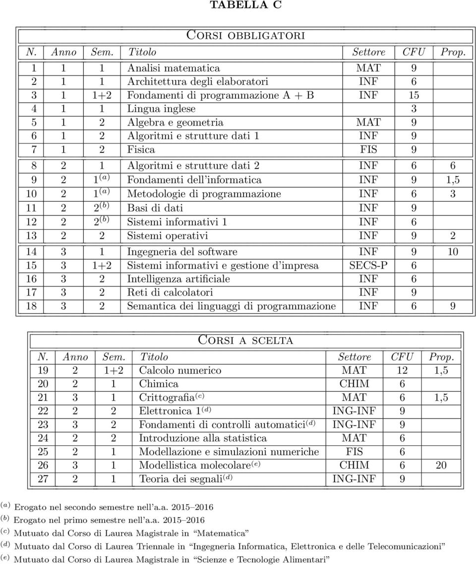 strutture dati 1 INF 9 7 1 2 Fisica FIS 9 8 2 1 Algoritmi e strutture dati 2 INF 6 6 9 2 1 (a) Fondamenti dell informatica INF 9 1,5 10 2 1 (a) Metodologie di programmazione INF 6 3 11 2 2 (b) Basi