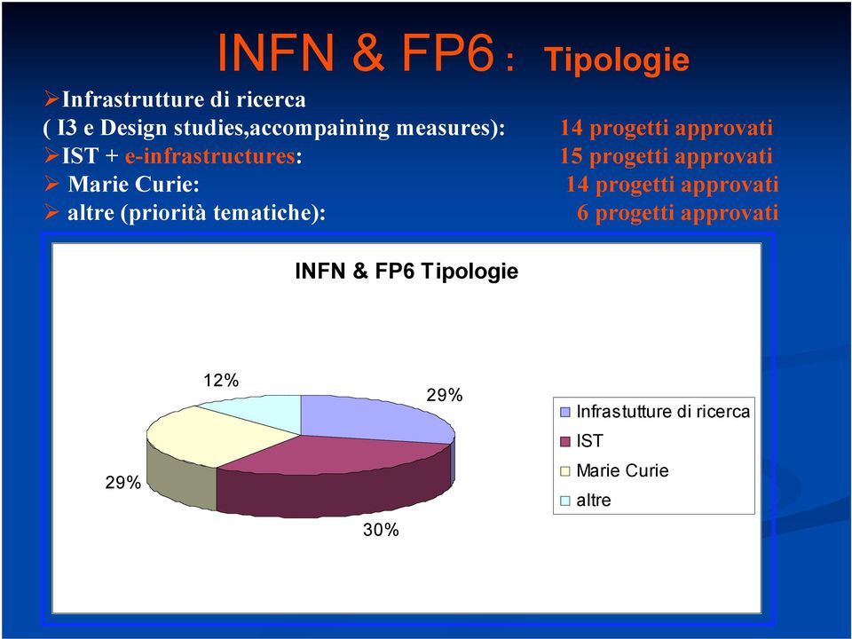 progetti approvati Marie Curie: 14 progetti approvati altre (priorità tematiche):