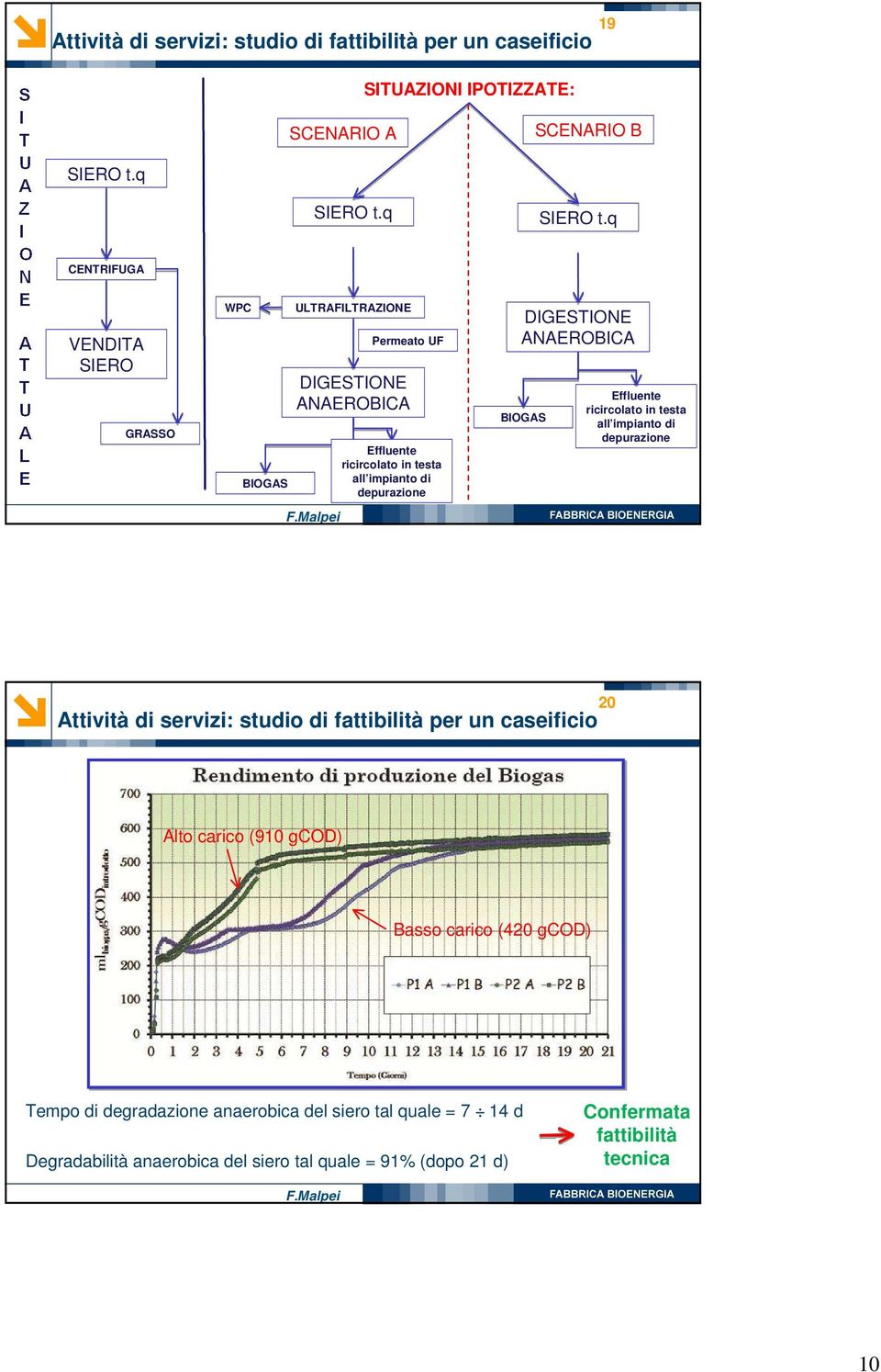 q CENTRIFUGA VENDITA SIERO GRASSO WPC BIOGAS ULTRAFILTRAZIONE DIGESTIONE ANAEROBICA Permeato UF Effluente ricircolato in testa all impianto di depurazione