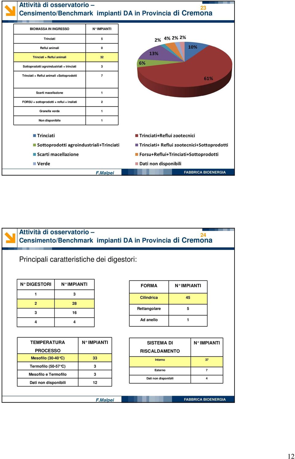 osservatorio 24 Censimento/Benchmark impianti DA in Provincia di Cremona Principali caratteristiche dei digestori: N DIGESTORI N IMPIANTI FORMA N IMPIANTI 1 3 2 28 3 16 4 4 Cilindrica 45