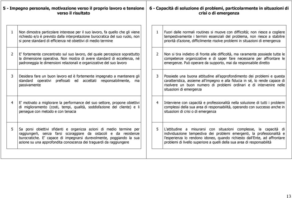 muve cn difficltà; nn riesce a cgliere tempestivamente i termini essenziali del prblema, nn riesce a stabilire prirità d azine, difficilmente rislve prblemi in situazini di emergenza 2 E frtemente