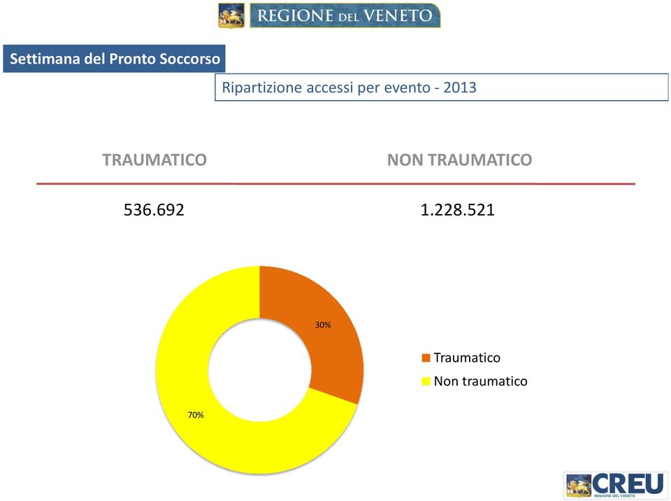 TRAUMATICO 536.692 1.228.