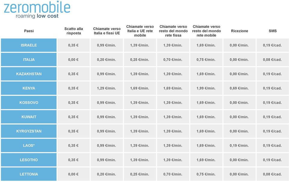 1,39 /min. 1,39 /min. 1,69 /min. 0,00 /min. 0,19 /cad. LAOS* 0,35 0,99 /min. 1,39 /min. 1,39 /min. 1,69 /min. 0,19 /min. 0,19 /cad. LESOTHO 0,35 0,99 /min. 1,39 /min. 1,39 /min. 1,69 /min. 0,00 /min. 0,19 /cad. LETTONIA 0,00 0,20 /min.