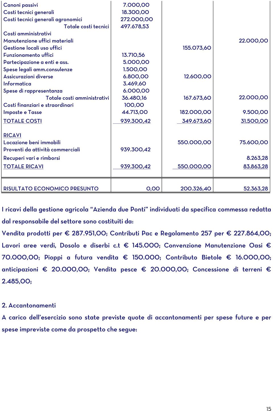 600,00 Informatica 3.469,60 Spese di rappresentanza 6.000,00 Totale costi amministrativi 36.480,16 167.673,60 22.000,00 Costi finanziari e straordinari 100,00 Imposte e Tasse 44.713,00 182.000,00 9.