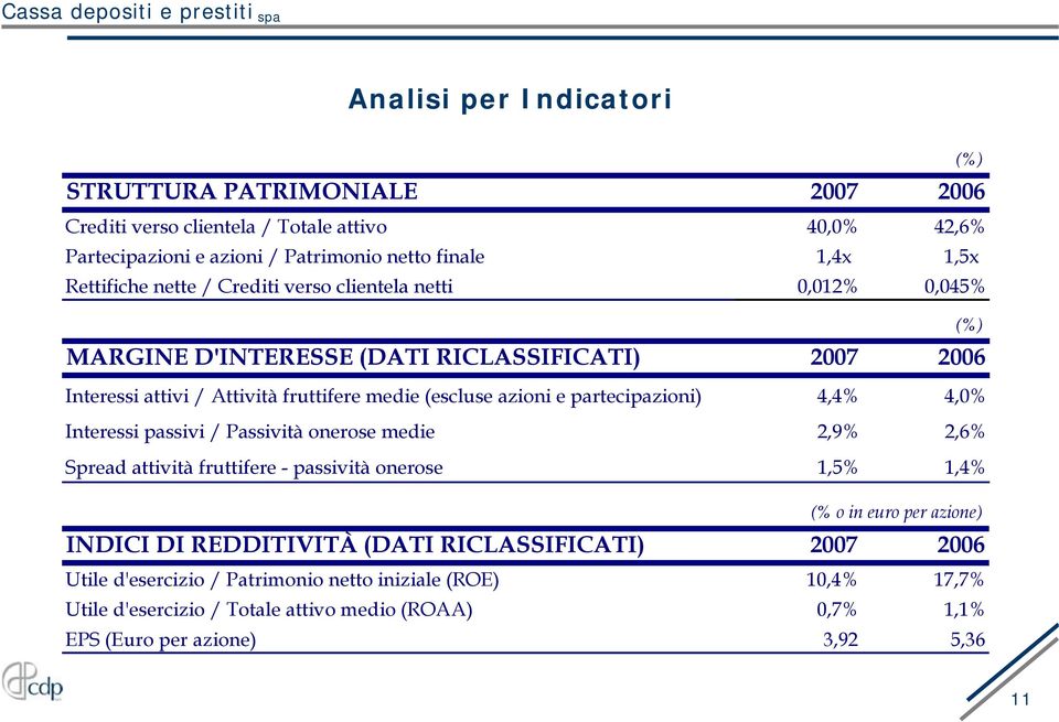 partecipazioni) 4,4% 4,0% Interessi passivi / Passività onerose medie 2,9% 2,6% Spread attività fruttifere - passività onerose 1,5% 1,4% (% o in euro per azione) INDICI DI