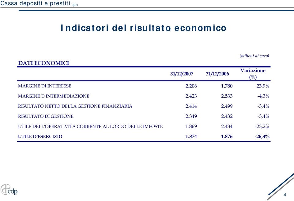 533-4,3% RISULTATO NETTO DELLA GESTIONE FINANZIARIA 2.414 2.