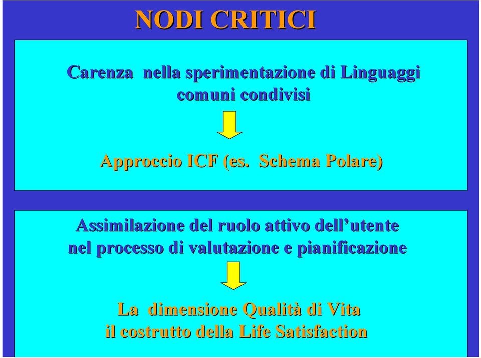 . Schema Polare) Assimilazione del ruolo attivo dell utente nel