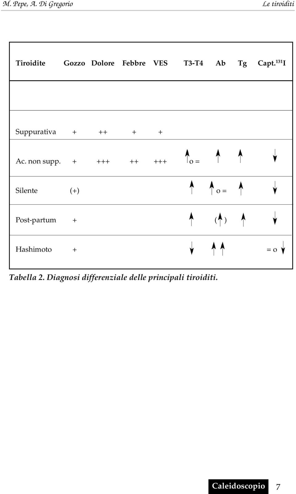 + +++ ++ +++ o = Silente (+) o = Post-partum + ( )