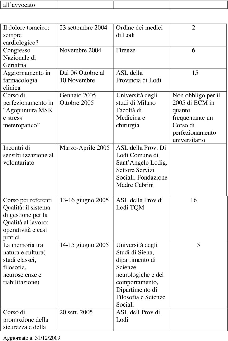 dei medici di Lodi Novembre 2004 Firenze 6 Dal 06 Ottobre al 10 Novembre Gennaio 2005_ Ottobre 2005 ASL della Provincia di Lodi Università degli studi di Milano Facoltà di Medicina e chirurgia