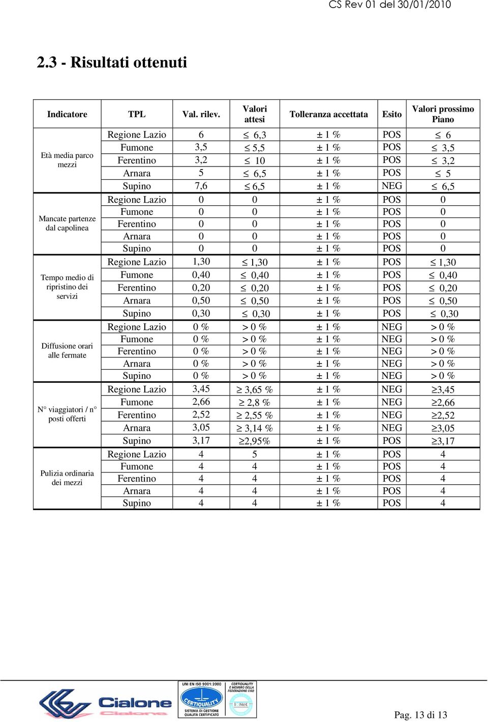 Tolleranza accettata Esito Valori prossimo Piano Regione Lazio 6 6,3 ± 1 % POS 6 Fumone 3,5 5,5 ± 1 % POS 3,5 Ferentino 3,2 10 ± 1 % POS 3,2 Arnara 5 6,5 ± 1 % POS 5 Supino 7,6 6,5 ± 1 % NEG 6,5