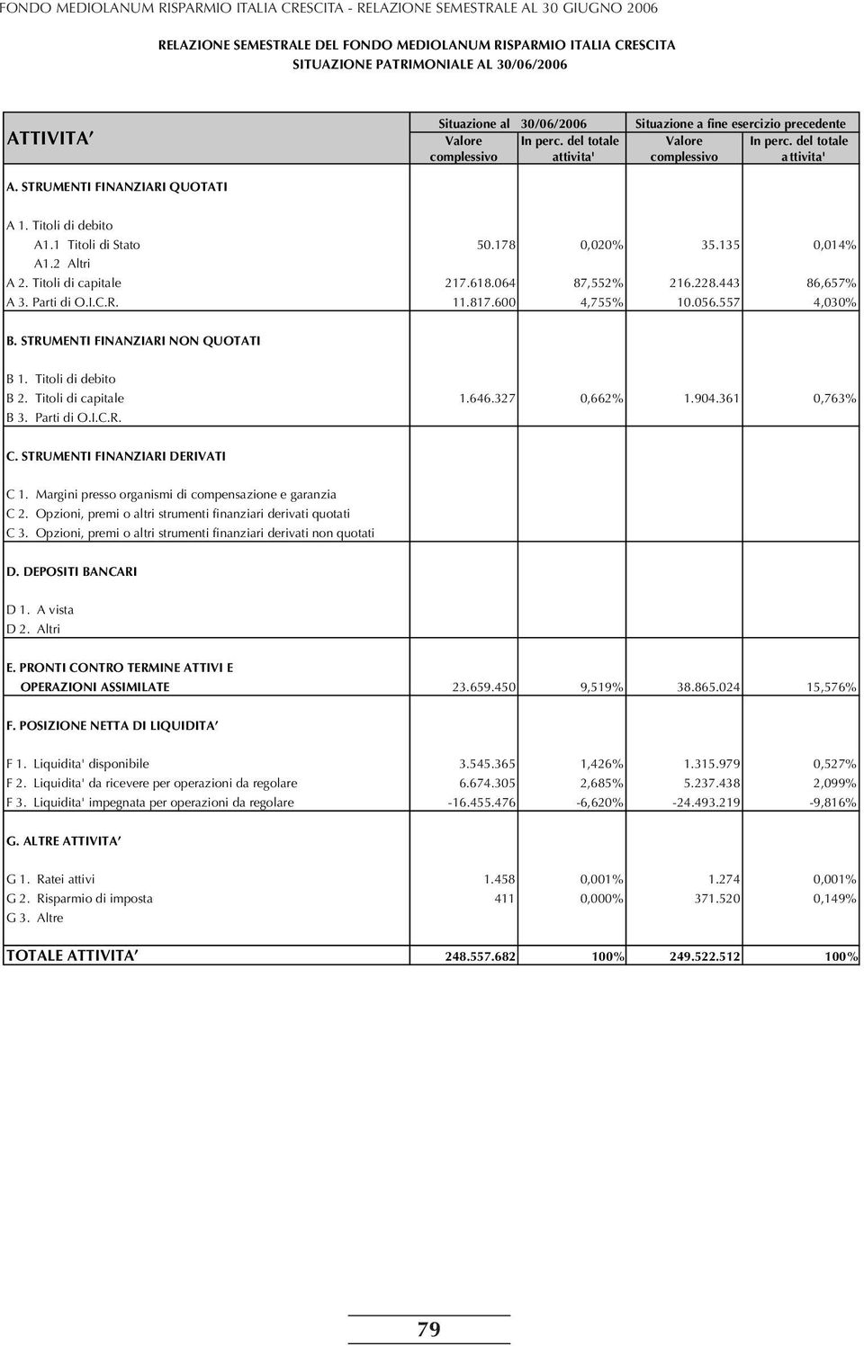 Parti di O.I.C.R. 50.178 0,020% 35.135 0,014% 217.618.064 87,552% 216.228.443 86,657% 11.817.600 4,755% 10.056.557 4,030% B. STRUMENTI FINANZIARI NON QUOTATI B 1. Titoli di debito B 2.