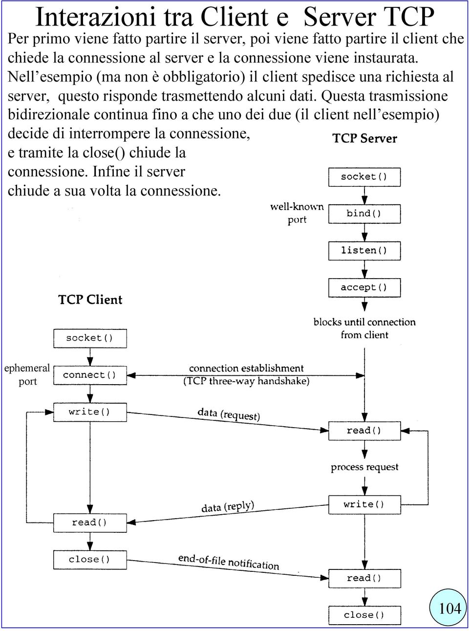 Nell esempio (ma non è obbligatorio) il client spedisce una richiesta al server, questo risponde trasmettendo alcuni dati.