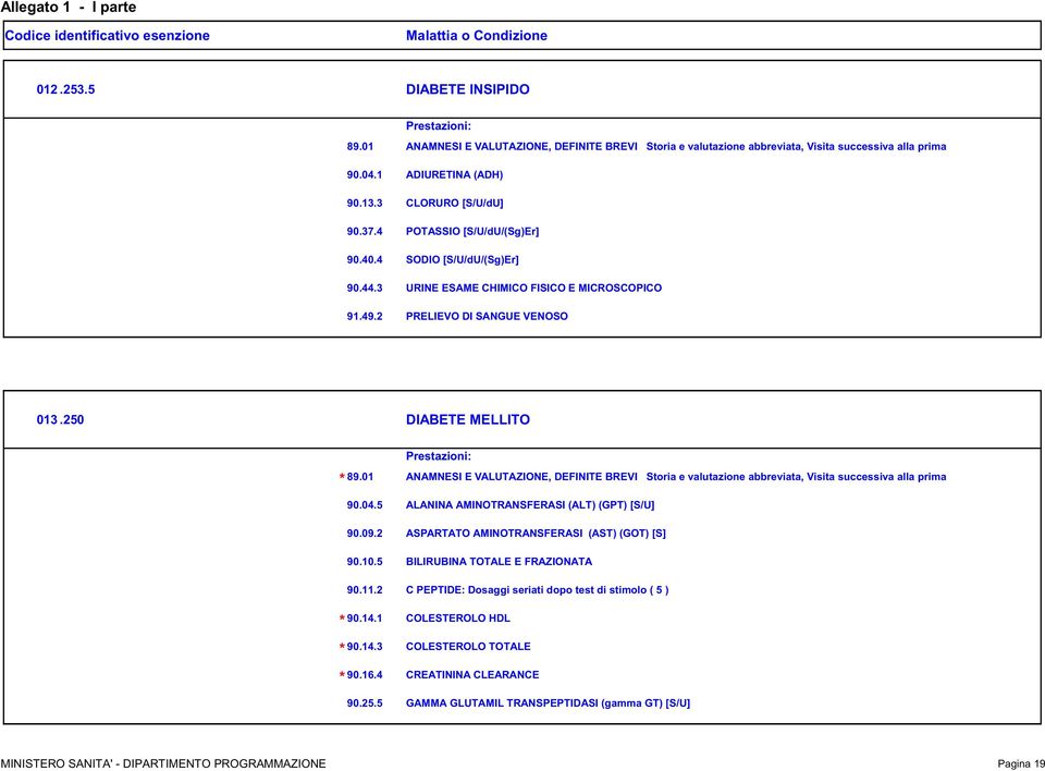 01 ANAMNESI E VALUTAZIONE, DEFINITE BREVI Storia e valutazione abbreviata, Visita successiva alla prima 90.04.5 ALANINA AMINOTRANSFERASI (ALT) (GPT) [S/U] 90.09.
