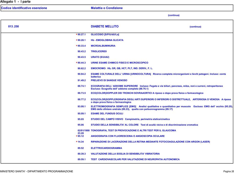 5 ECO(COLOR)DOPPLER DEI TRONCHI SOVRAAORTICI A riposo o dopo prova fisica o farmacologica 88.77.2 93.08.1 ESAME COLTURALE DELL' URINA [URINOCOLTURA] Ricerca completa microrganismi e lieviti patogeni.