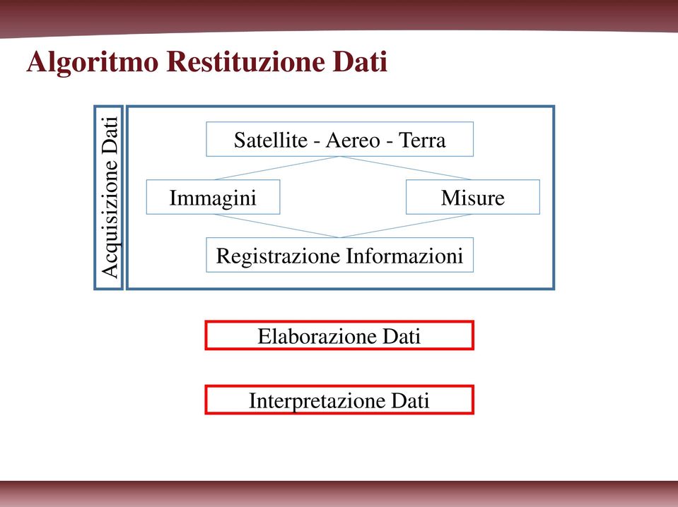 Terra Immagini Misure Registrazione