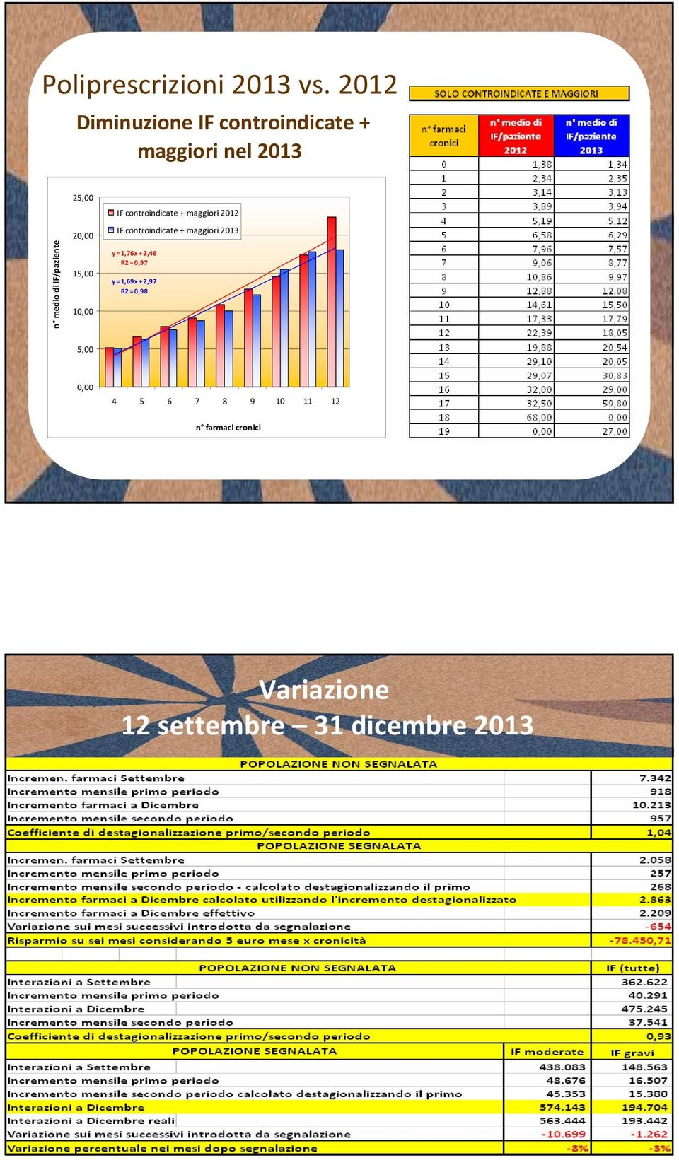 20,00 15,00 10,00 IF controindicate + maggiori 2012 IF controindicate + maggiori