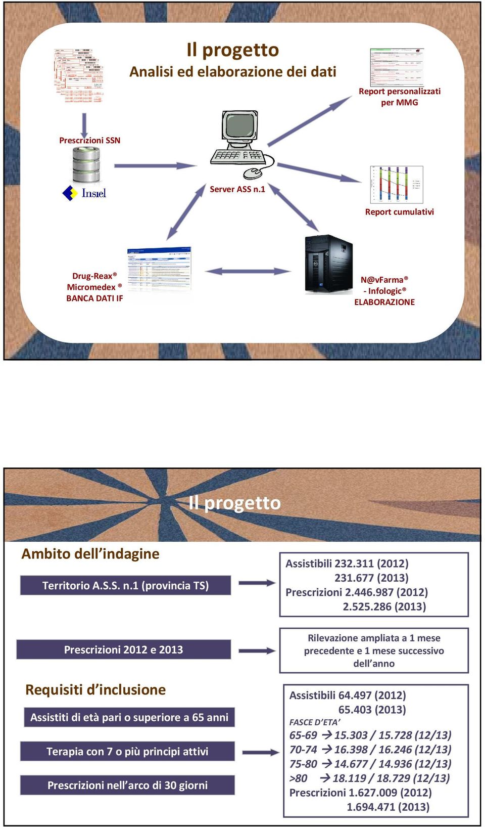 1 (provincia TS) Prescrizioni 2012 e 2013 Requisiti d inclusione Assistiti di età pari o superiore a 65 anni Terapia con 7 o più principi attivi Prescrizioni nell arco di 30 giorni Assistibili 232.