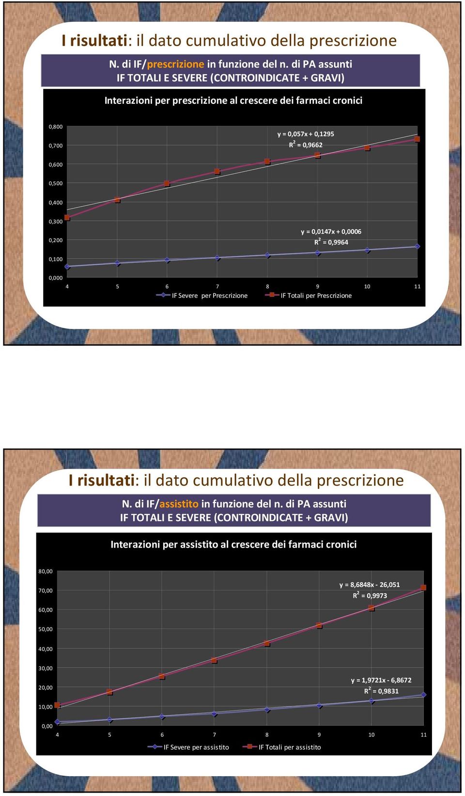 0,0147x + 0,0006 R 2 = 0,9964 0,100 0,000 4 5 6 7 8 9 10 11 IF Severe per Prescrizione IF Totali per Prescrizione I risultati: il dato cumulativo della prescrizione N.