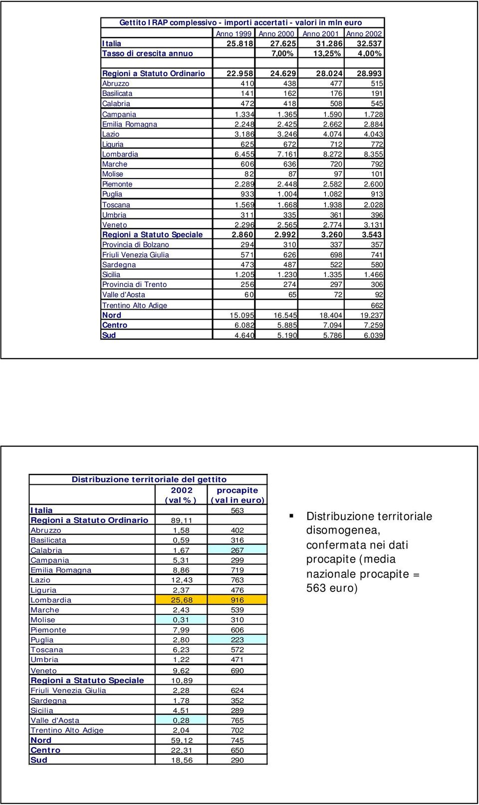 365 1.590 1.728 Emilia Romagna 2.248 2.425 2.662 2.884 Lazio 3.186 3.246 4.074 4.043 Liguria 625 672 712 772 Lombardia 6.455 7.161 8.272 8.355 Marche 606 636 720 792 Molise 82 87 97 101 Piemonte 2.