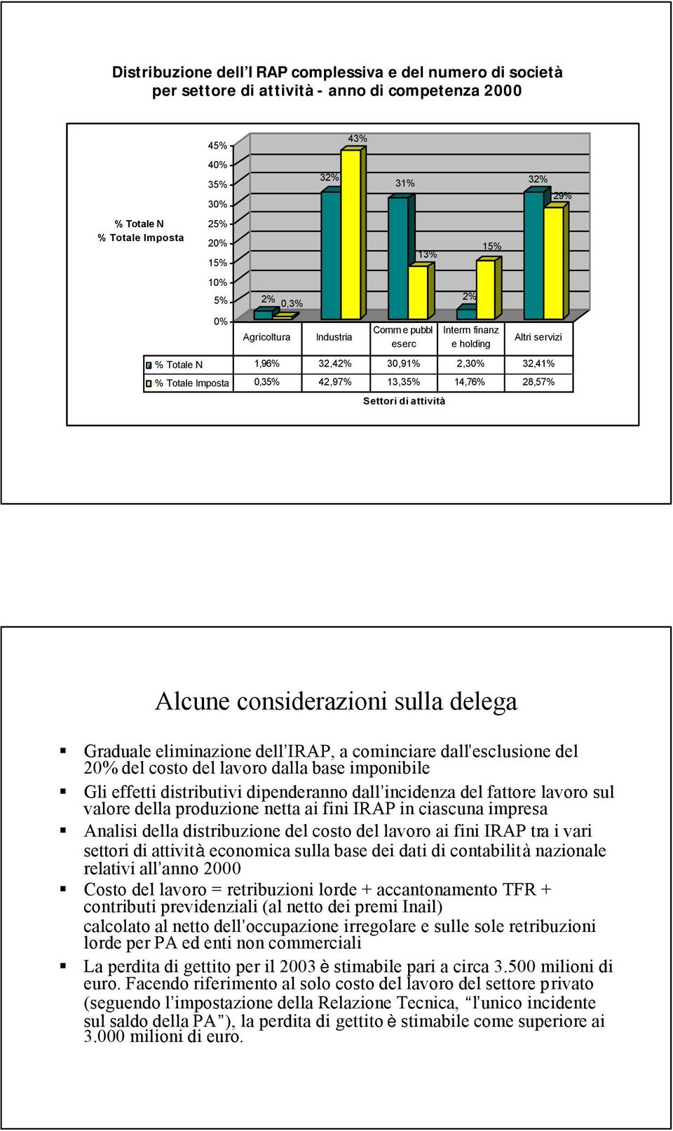 Altri servizi Alcune considerazioni sulla delega Graduale eliminazione dell IRAP, a cominciare dall esclusione del 20% del costo del lavoro dalla base imponibile Gli effetti distributivi dipenderanno