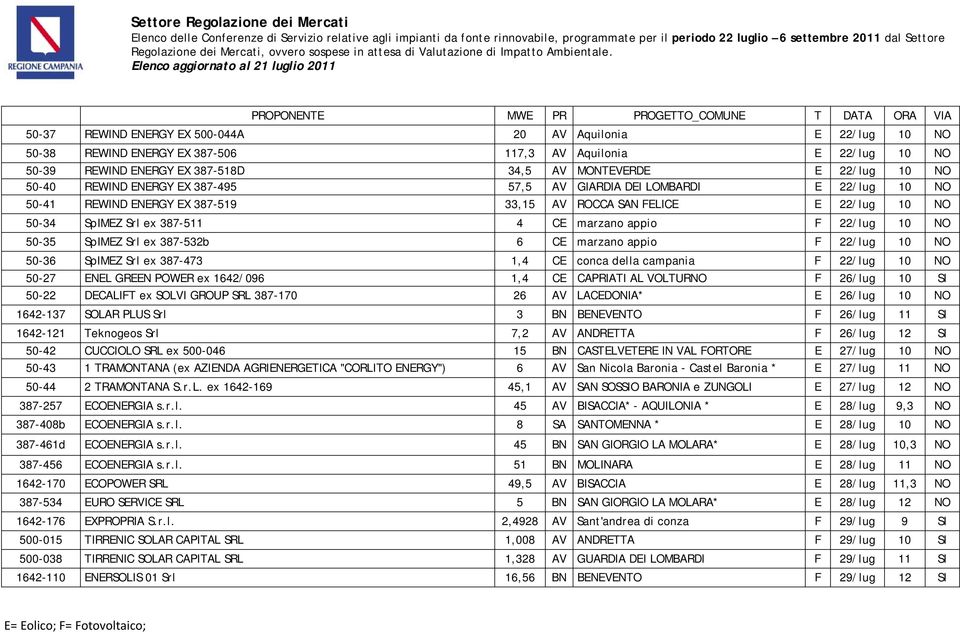 NO 50-35 SpIMEZ Srl ex 387-532b 6 CE marzano appio F 22/lug 10 NO 50-36 SpIMEZ Srl ex 387-473 1,4 CE conca della campania F 22/lug 10 NO 50-27 ENEL GREEN POWER ex 1642/096 1,4 CE CAPRIATI AL VOLTURNO