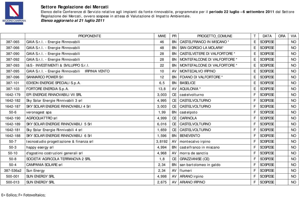 p.A. 6,5 BN BASELICE E SOSPESE NO 387-103 FORTORE ENERGIA S.p.A. 13,8 AV AQUILONIA * E SOSPESE NO 1642-179 EPI ENERGIE RINNOVABILI VII SRL 3,003 CE castelvolturno F SOSPESE NO 1642-182 Sky Solar