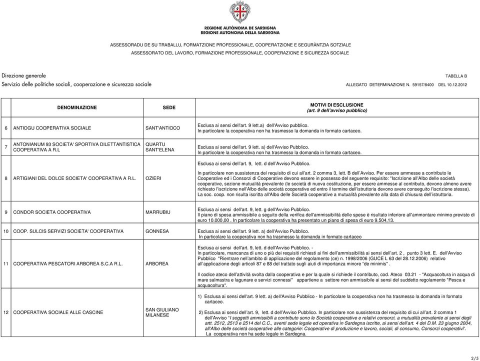 In particolare la cooperativa non ha trasmesso la domanda in formato cartaceo. Esclusa ai sensi dell art. 9, lett. d dell Avviso Pubblico. 8 ARTIGIANI DEL 