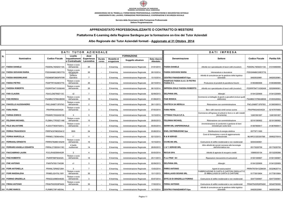 GIOVANNI MARIA Intonacatura e stuccatura FDDGNN66C29E377Q Direttore Attività di consulenza per la gestione della logistica 239 FADDA MASSIMILIANO FDDMSM72M29F979R Operativo 7 - E-learning