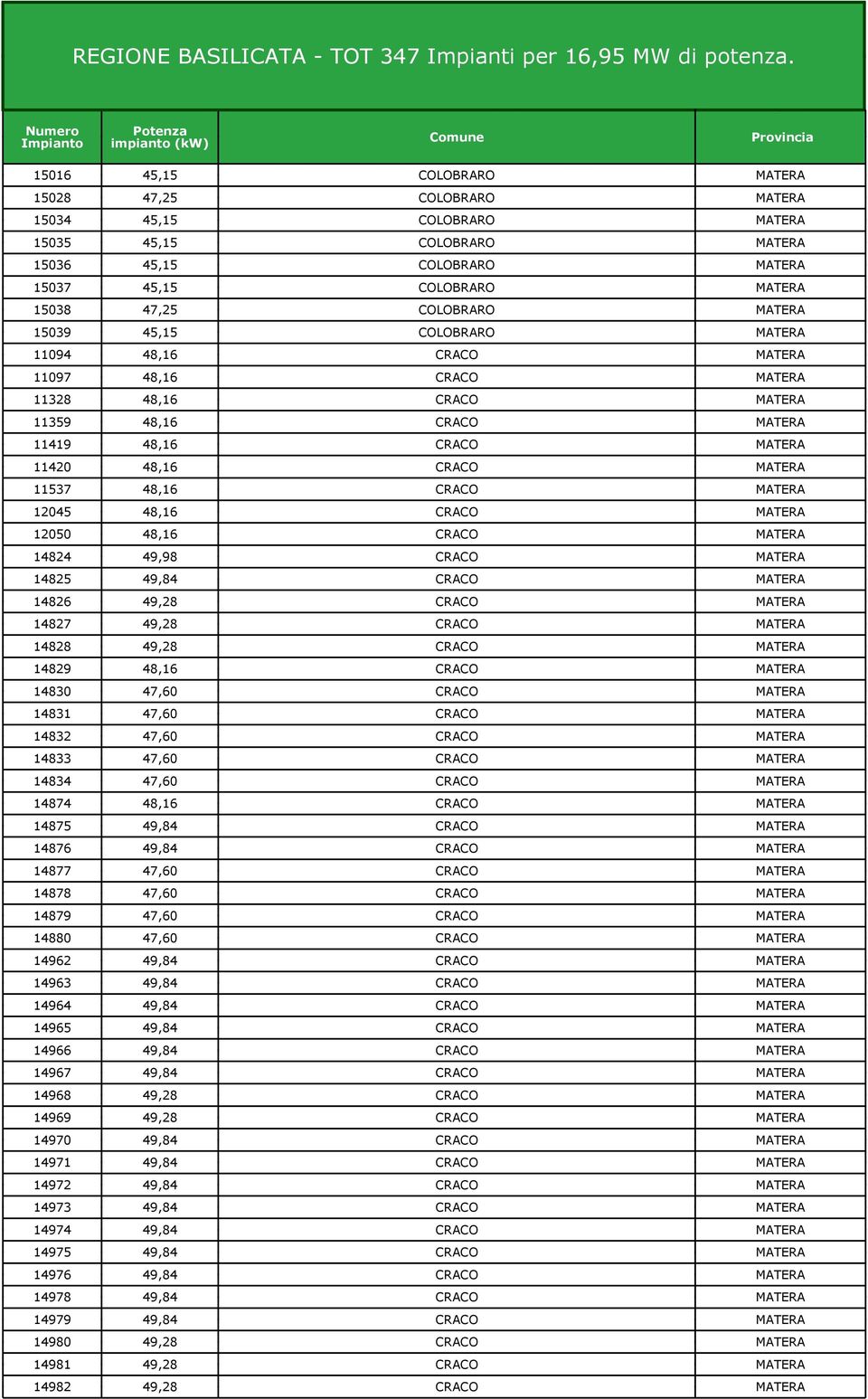 15037 45,15 COLOBRARO MATERA 15038 47,25 COLOBRARO MATERA 15039 45,15 COLOBRARO MATERA 11094 48,16 CRACO MATERA 11097 48,16 CRACO MATERA 11328 48,16 CRACO MATERA 11359 48,16 CRACO MATERA 11419 48,16