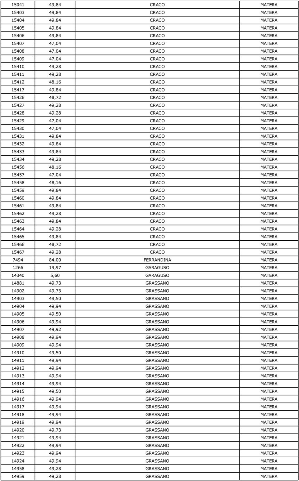 15430 47,04 CRACO MATERA 15431 49,84 CRACO MATERA 15432 49,84 CRACO MATERA 15433 49,84 CRACO MATERA 15434 49,28 CRACO MATERA 15456 48,16 CRACO MATERA 15457 47,04 CRACO MATERA 15458 48,16 CRACO MATERA