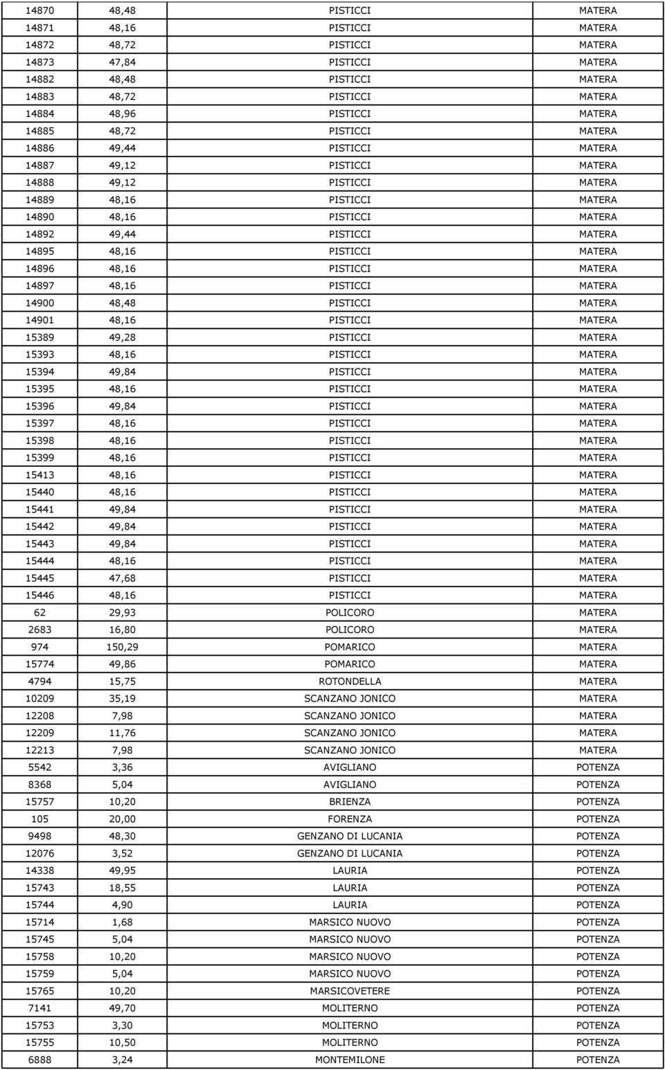 14895 48,16 PISTICCI MATERA 14896 48,16 PISTICCI MATERA 14897 48,16 PISTICCI MATERA 14900 48,48 PISTICCI MATERA 14901 48,16 PISTICCI MATERA 15389 49,28 PISTICCI MATERA 15393 48,16 PISTICCI MATERA