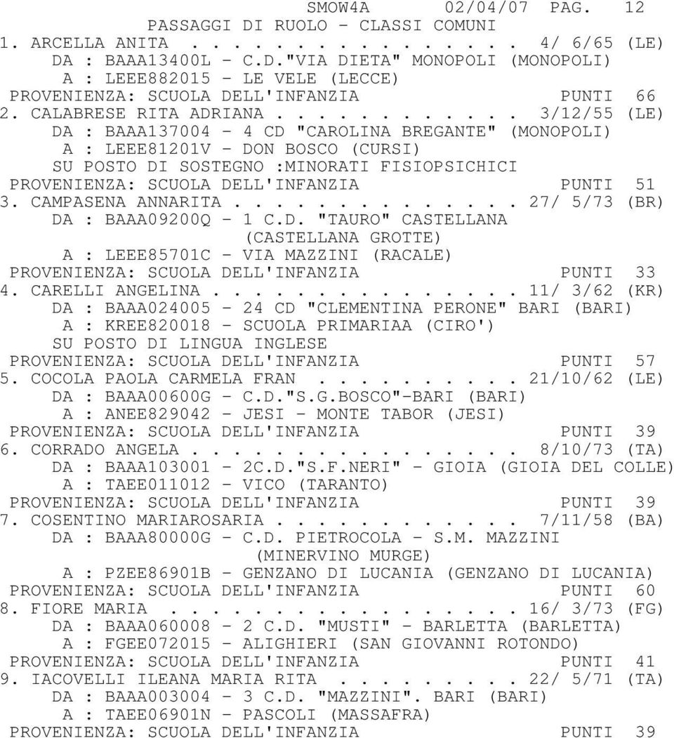 ........... 3/12/55 (LE) DA : BAAA137004-4 CD "CAROLINA BREGANTE" (MONOPOLI) A : LEEE81201V - DON BOSCO (CURSI) SU POSTO DI SOSTEGNO :MINORATI FISIOPSICHICI PROVENIENZA: SCUOLA DELL'INFANZIA PUNTI 51 3.