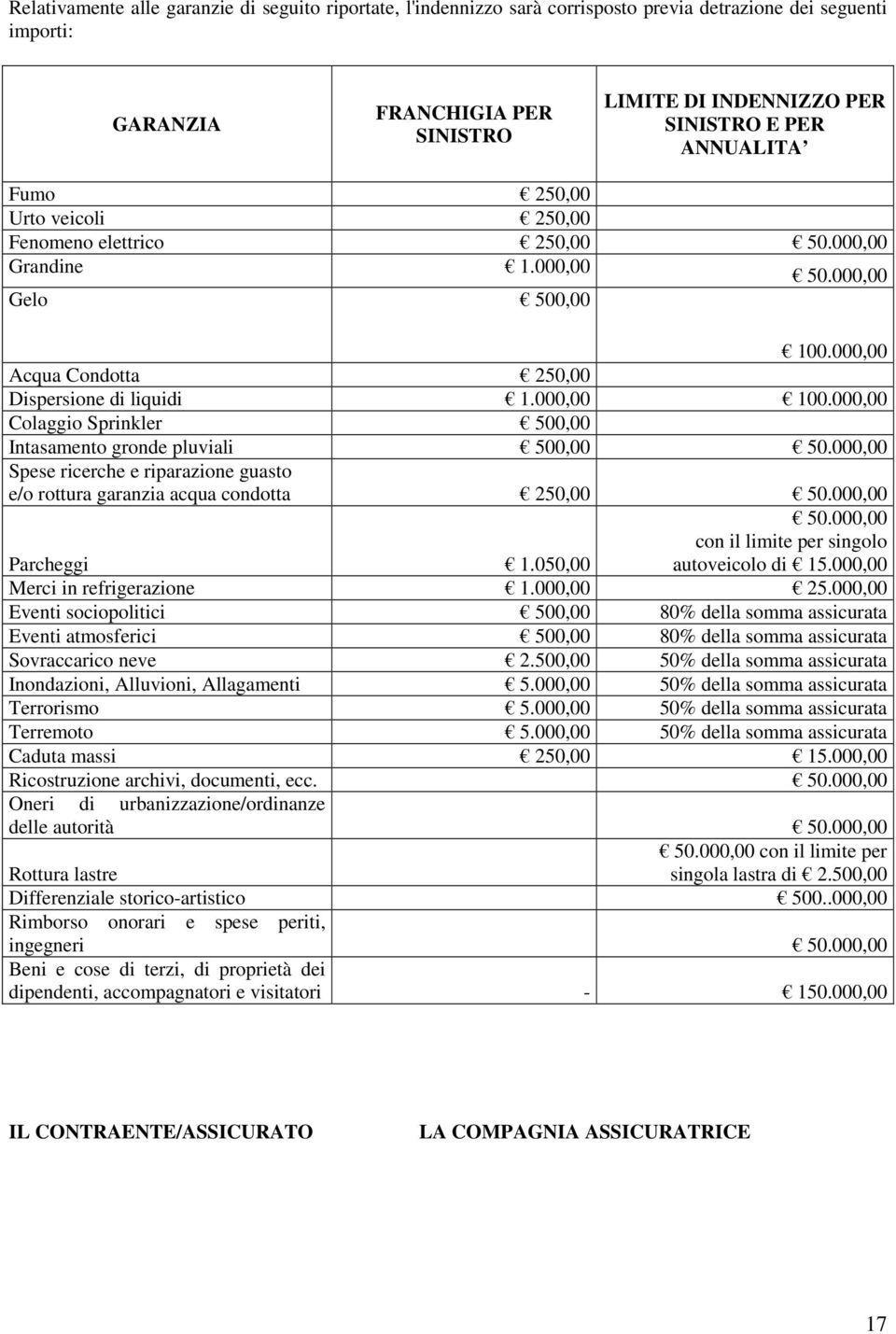 000,00 Colaggio Sprinkler 500,00 Intasamento gronde pluviali 500,00 50.000,00 Spese ricerche e riparazione guasto e/o rottura garanzia acqua condotta 250,00 50.000,00 Parcheggi 1.050,00 50.